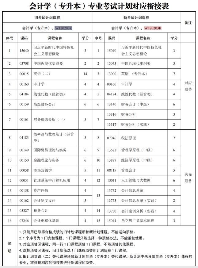 四川自考会计学W120203K（专升本）专业开考信息(图1)