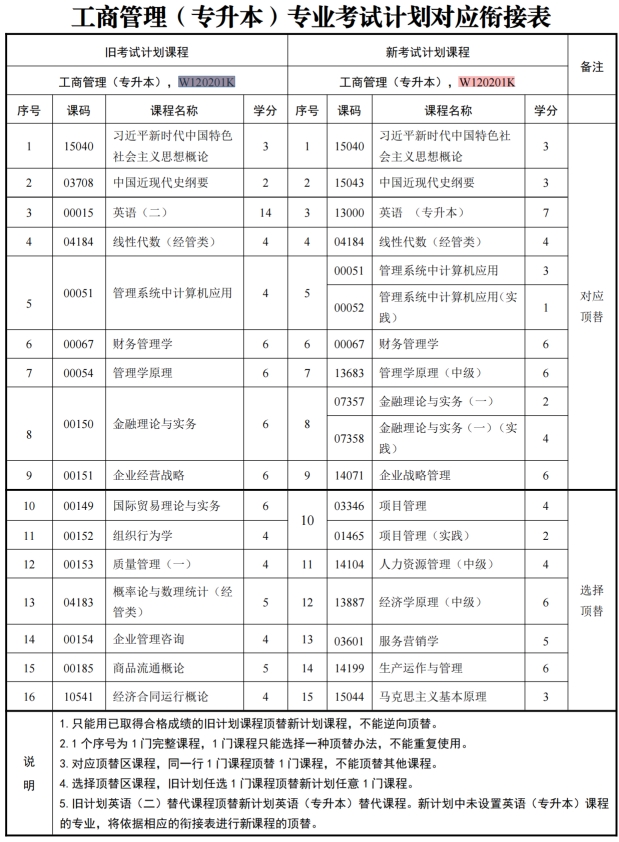 四川自考工商管理W120201K（专升本）专业开考信息(图1)