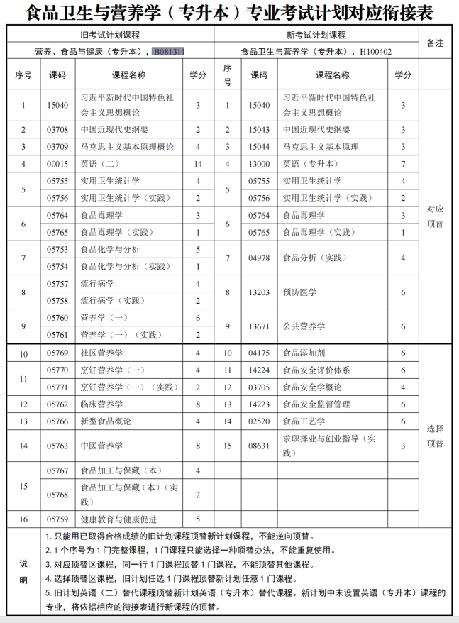 四川自考营养、食品与健康B081311（专升本）专业开考计划(图1)