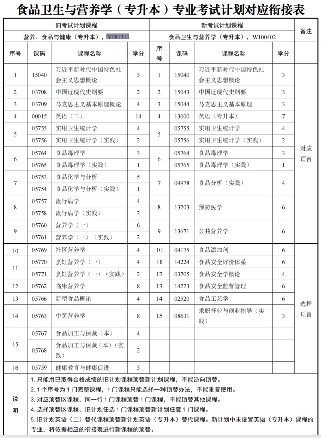 四川自考营养、食品与健康Y081311（专升本）专业开考计划(图1)