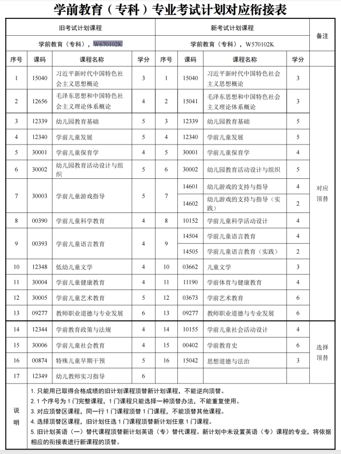 四川自考学前教育W670102K（专科）专业开考信息(图1)