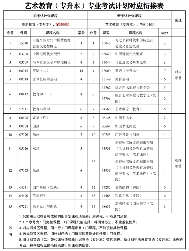 四川自考美术教育Y050410（专升本）专业开考计划(图1)