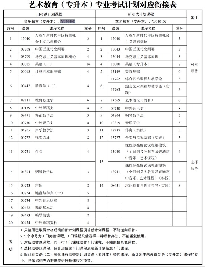 四川自考音乐教育Y050408（专升本）专业开考计划(图1)