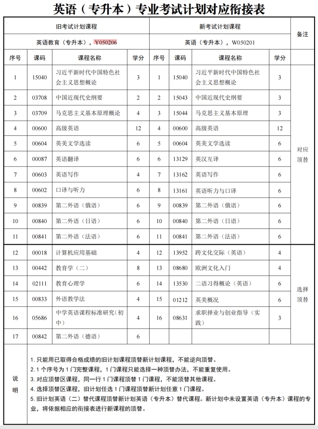 四川自考英语教育Y050206（专升本）专业开考计划(图1)