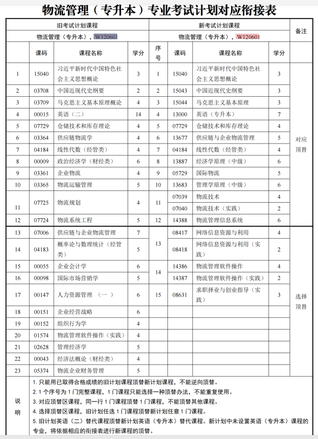 四川自考物流管理W120601（专升本）专业开考信息(图1)