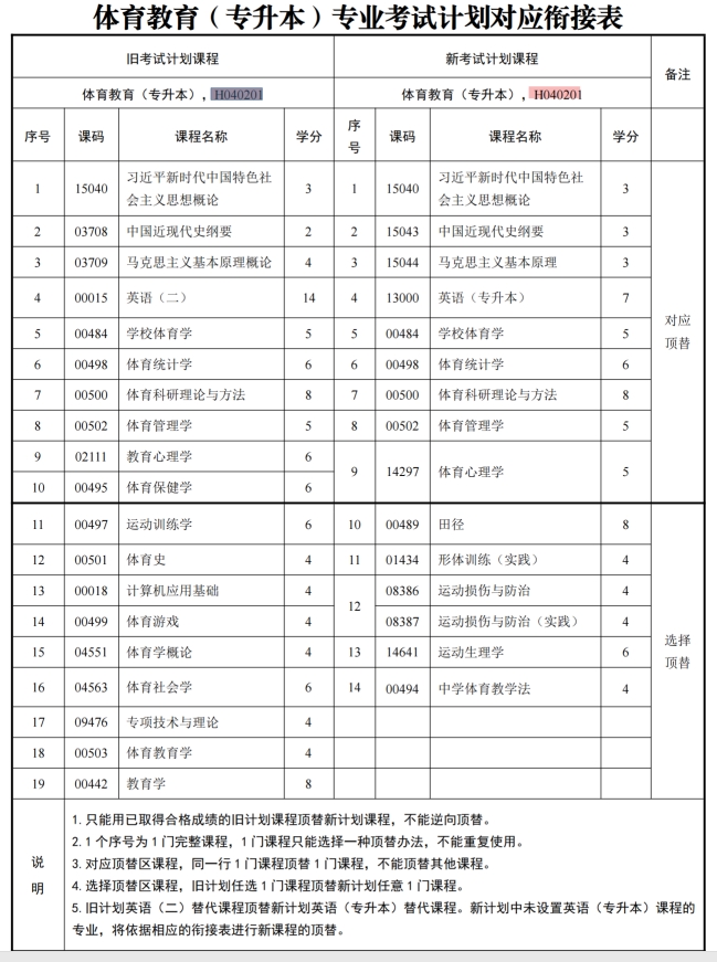 四川自考体育教育H040201（专升本）专业开考计划(图1)