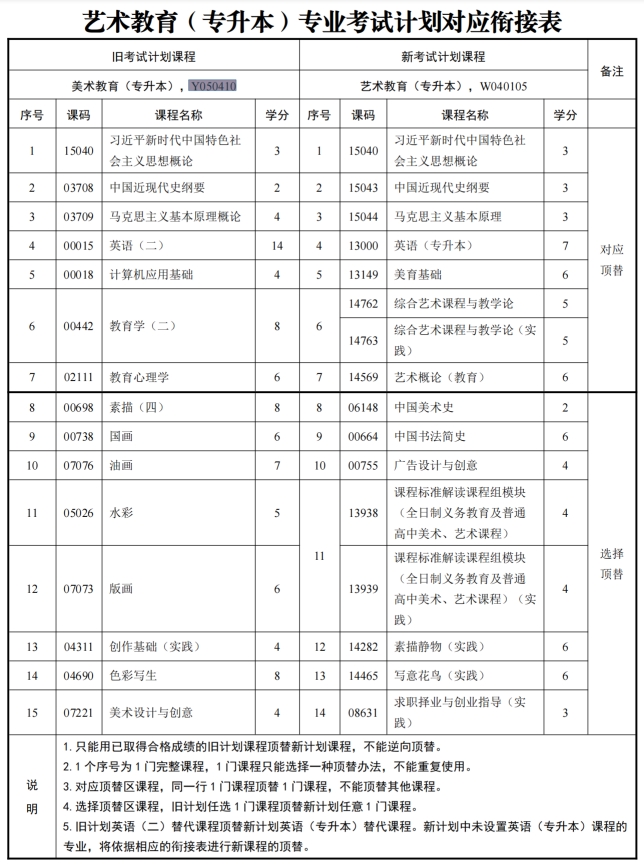 四川自考美术教育Y050410（专升本）专业开考计划(图1)