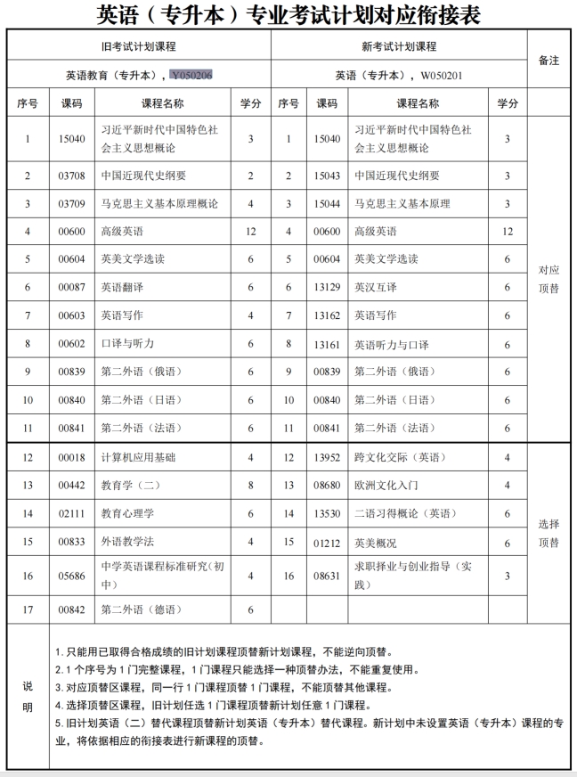 四川自考英语教育Y050206（专升本）专业开考计划(图1)
