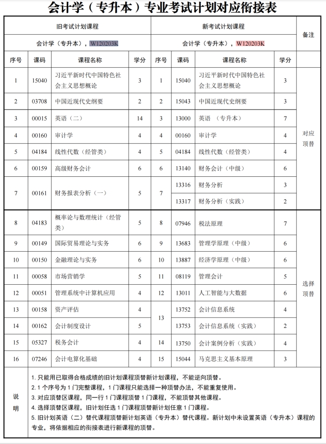 四川自考会计学W120203K（专升本）专业开考信息(图1)
