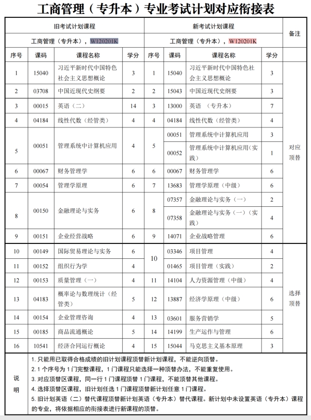 四川自考工商管理W120201K（专升本）专业开考信息(图1)