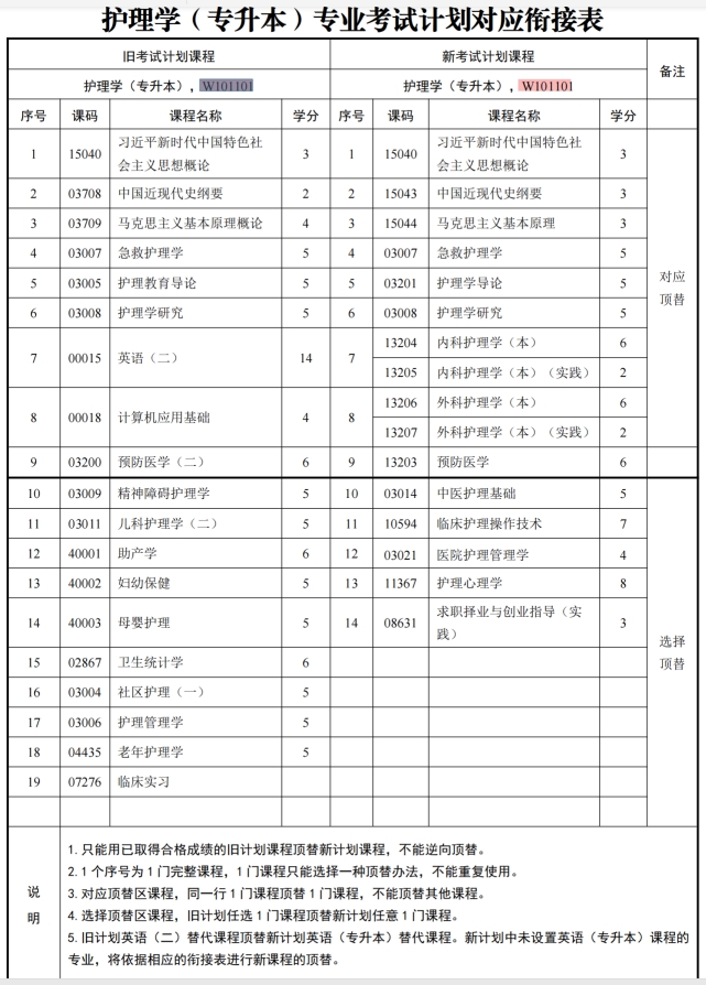 四川自考护理学W101101（专升本）专业开考计划(图1)