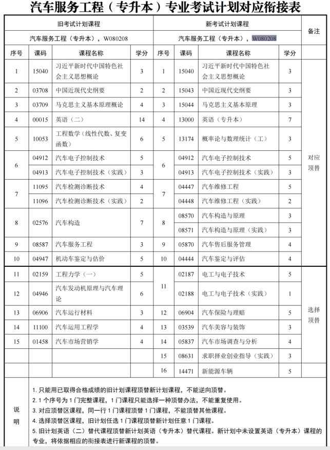 四川自考汽车服务工程W080208（专升本）专业开考计划(图1)