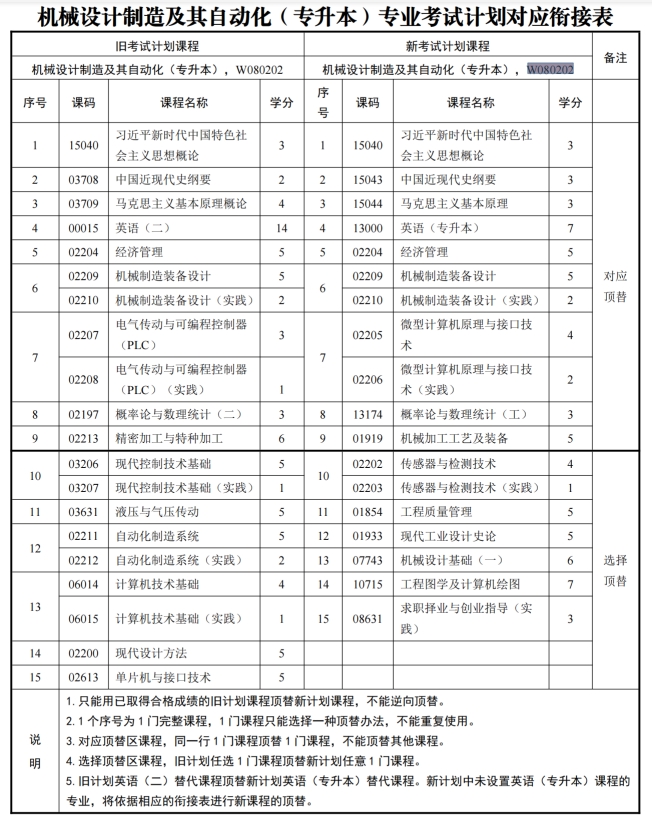 四川自考机械设计制造及其自动化W080202（专升本）专业开考计划	(图1)
