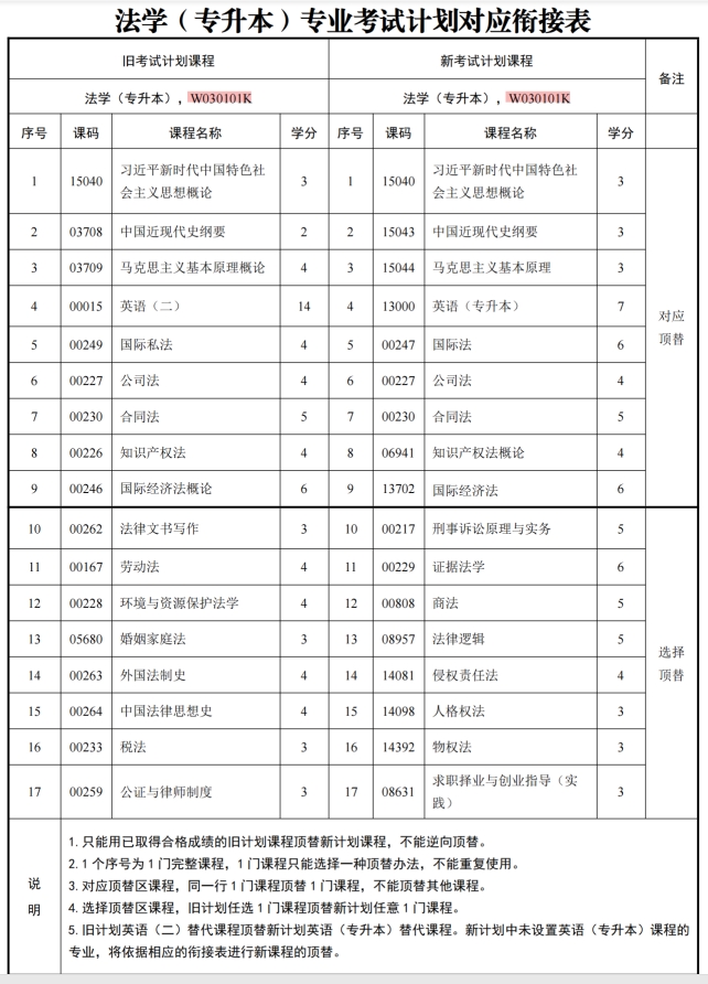 四川自考法学W030101K（专升本）专业开考计划(图1)