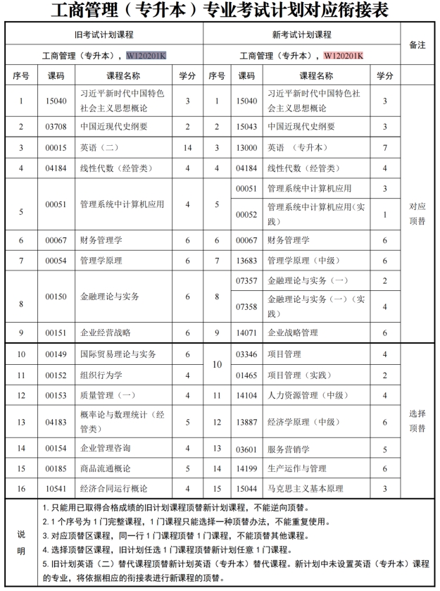 四川自考工商管理W120201K（专升本）专业开考信息(图1)