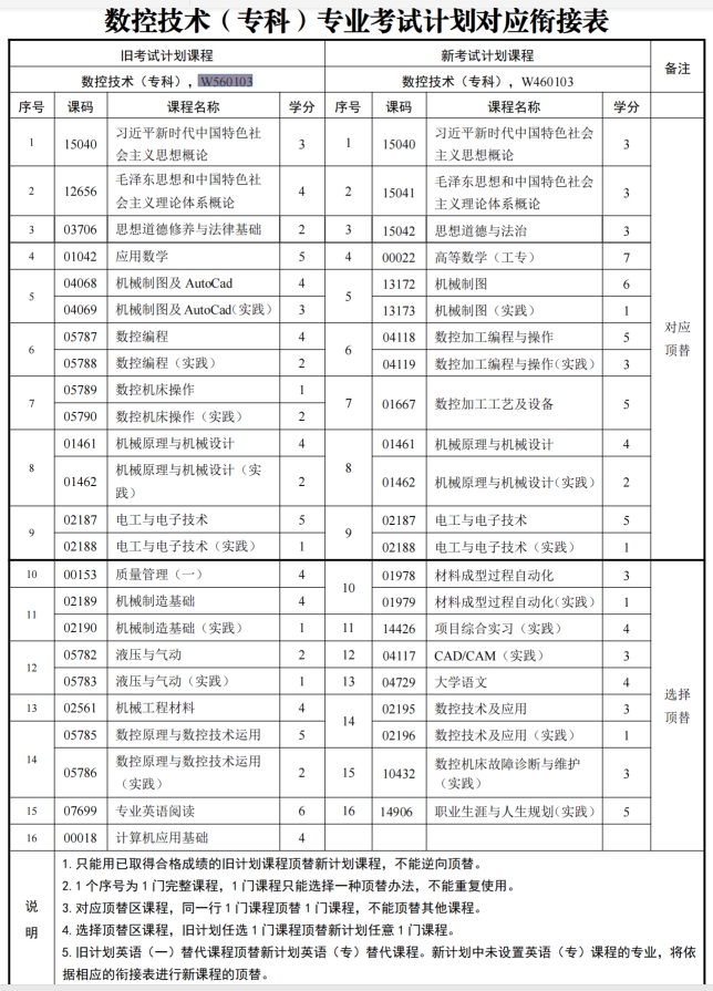 四川自考数控技术W560103（专科）专业开考信息(图1)