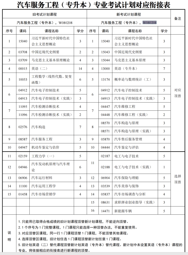 四川自考汽车服务工程W080208（专升本）专业开考计划(图1)