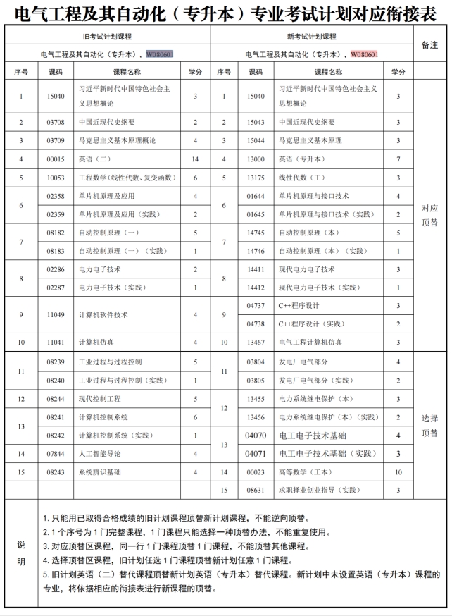四川自考电气工程及其自动化W080601（专升本）专业开考计划(图1)