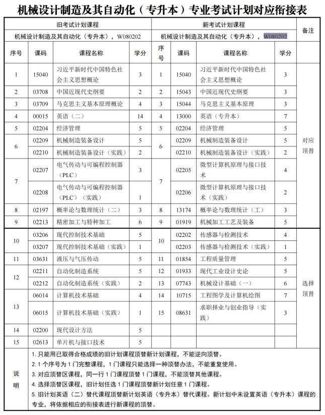 四川自考机械设计制造及其自动化W080202（专升本）专业开考计划	(图1)