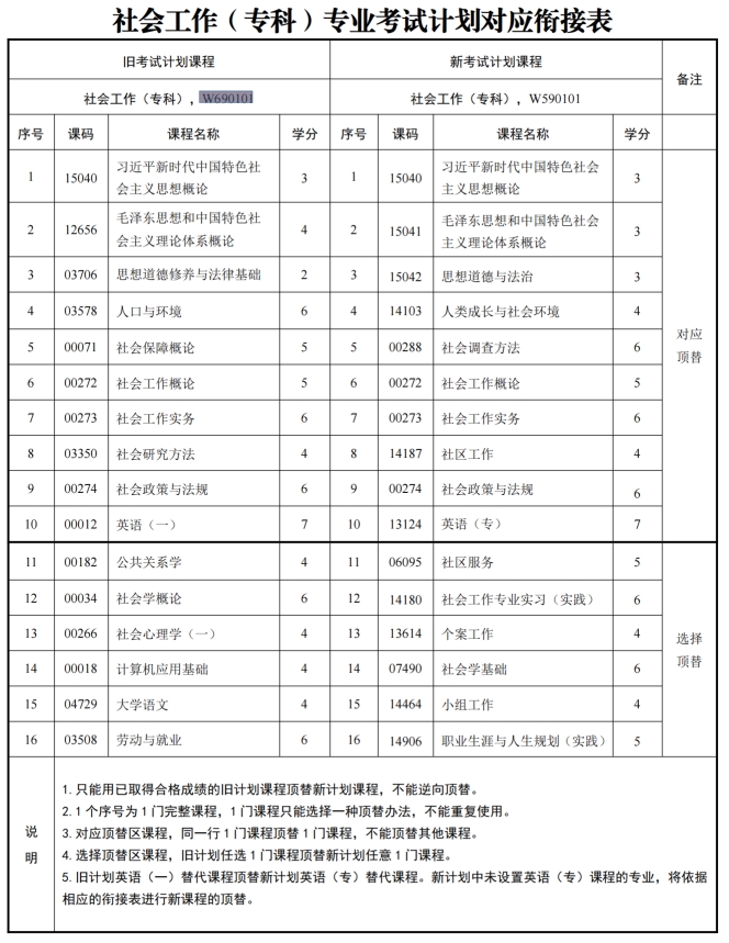 四川自考社会工作W690101（专科）专业开考信息(图1)