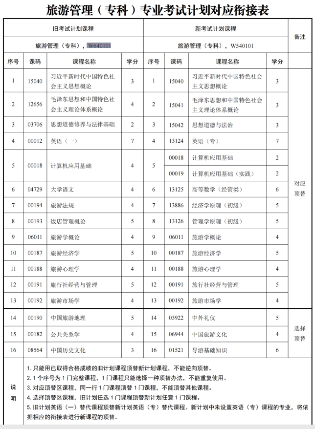 四川自考旅游管理W640101（专科）专业开考信息(图1)