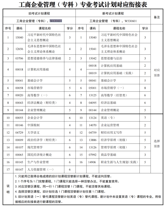 四川自考工商企业管理W630601（专科）专业开考信息(图1)