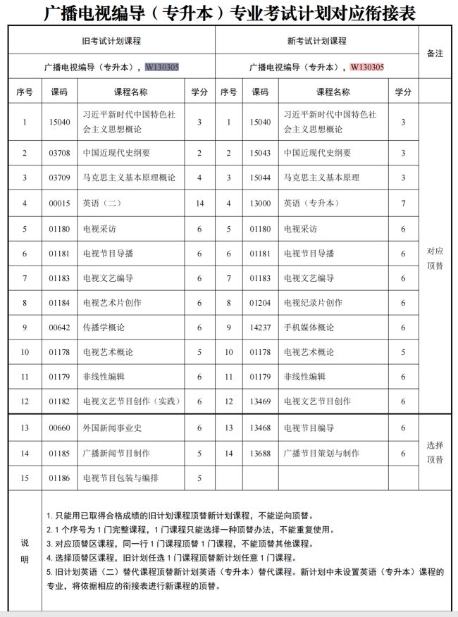 四川自考广播电视编导W130305（专升本）专业开考计划(图1)