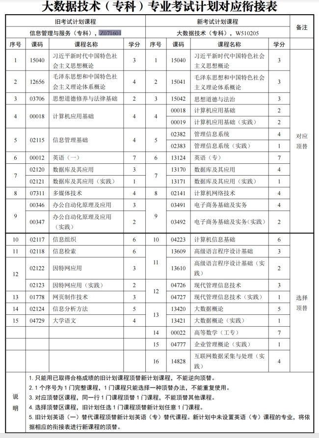 四川自考信息管理与服务Z071601（专科）专业开考信息(图1)