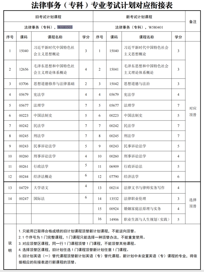 四川自考法律事务W680503（专科）专业开考信息(图1)
