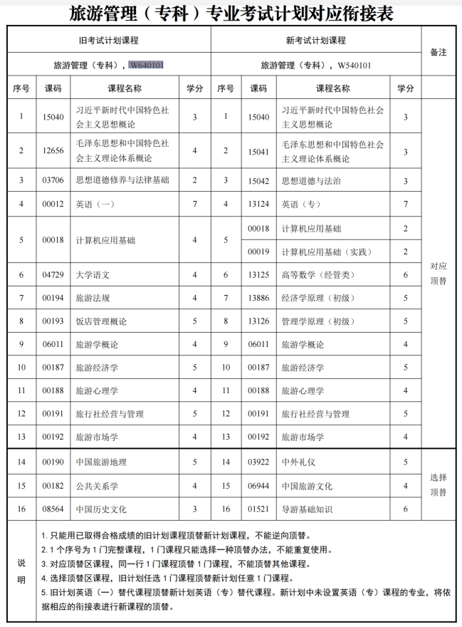 四川自考旅游管理W640101（专科）专业开考信息(图1)