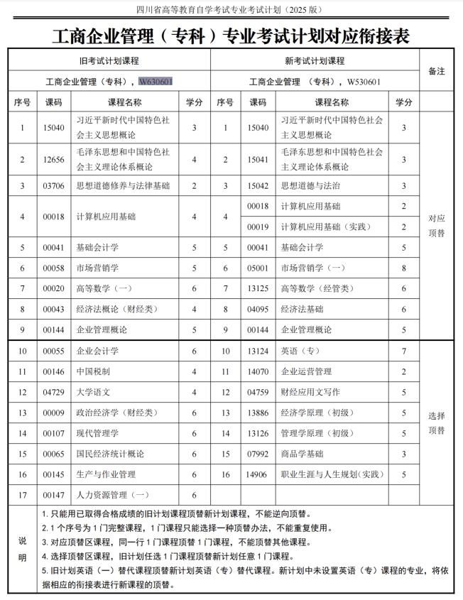 四川自考工商企业管理W630601（专科）专业开考信息(图1)