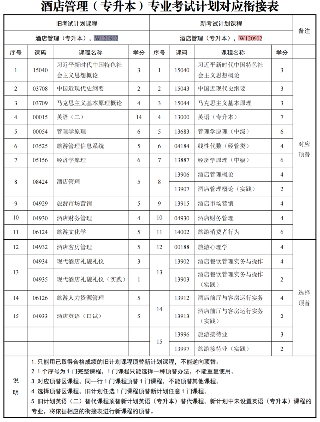 四川自考酒店管理W120902（专升本）专业开考计划(图1)