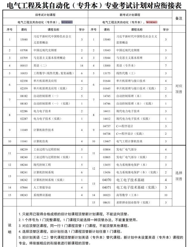 四川自考电气工程及其自动化W080601（专升本）专业开考计划(图1)