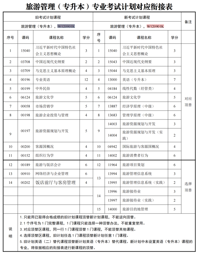 四川自考旅游管理W120901K（专升本）专业开考信息(图1)