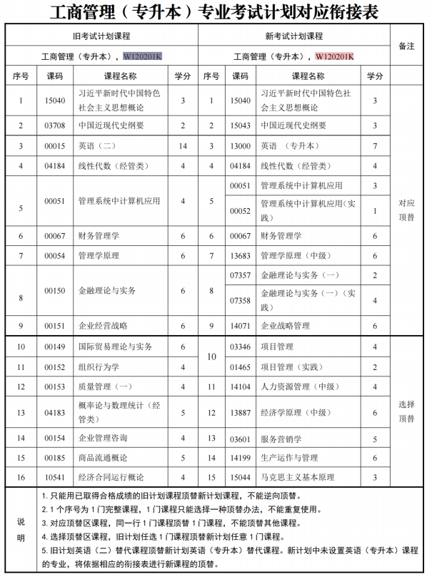 四川自考工商管理W120201K（专升本）专业开考信息(图1)