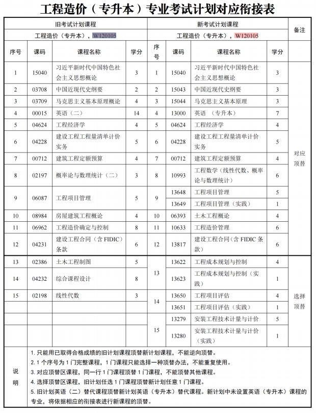 四川自考工程造价W120105（专升本）专业开考计划(图1)