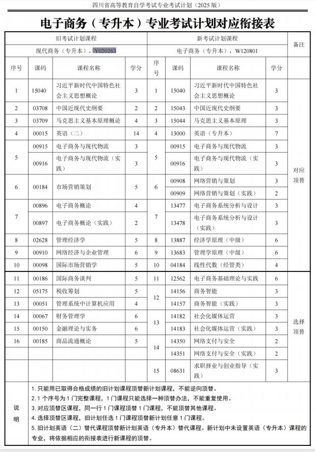 四川自考现代商务Y020263（专升本）专业开考信息(图1)