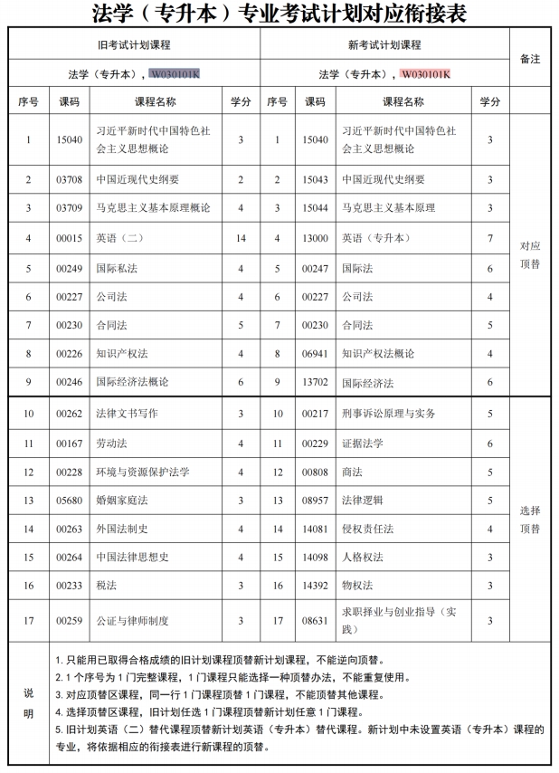 四川自考法学W030101K（专升本）专业开考计划(图1)