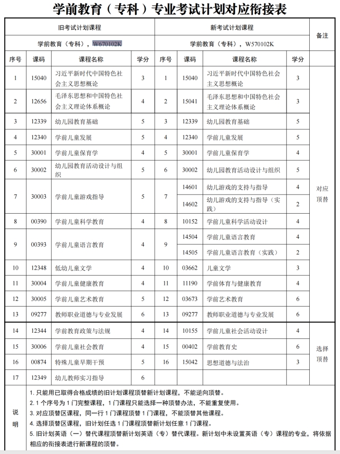 四川自考学前教育W670102K（专科）专业开考信息(图1)