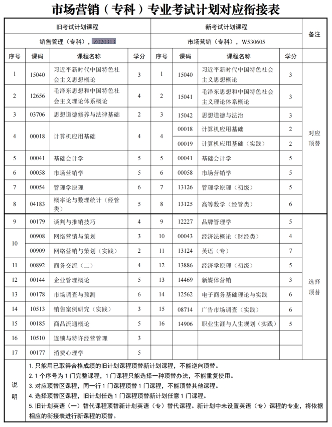 四川自考销售管理Z020313（专科）专业开考信息(图1)