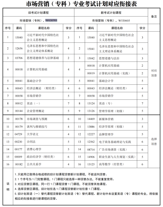 四川自考市场营销W630701（专科）专业开考信息(图1)