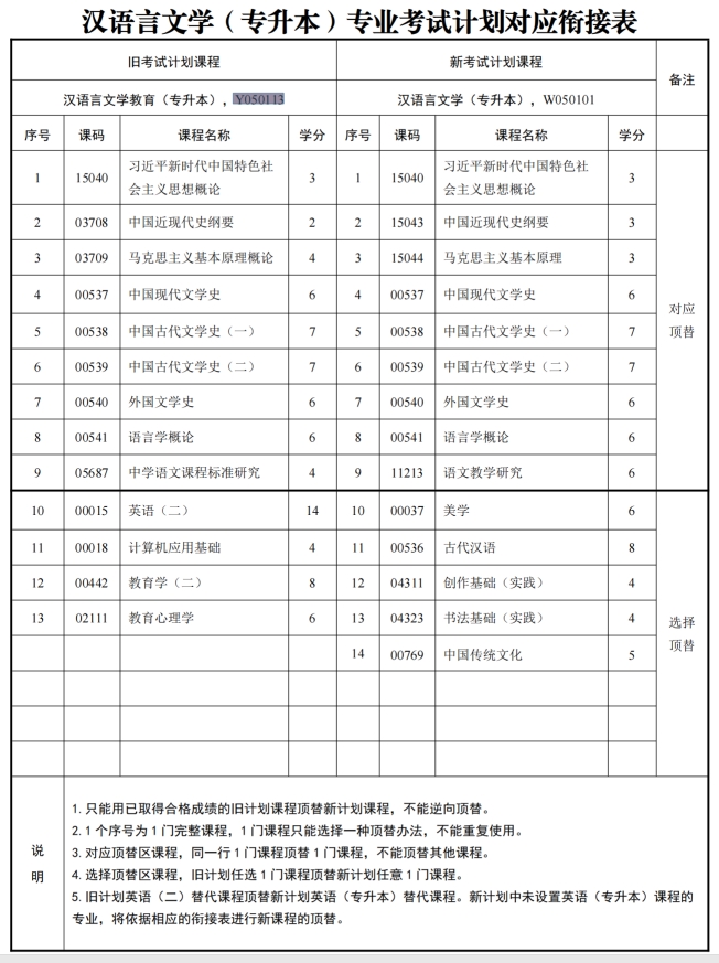 四川自考汉语言文学教育Y050113（专升本）专业开考计划(图1)