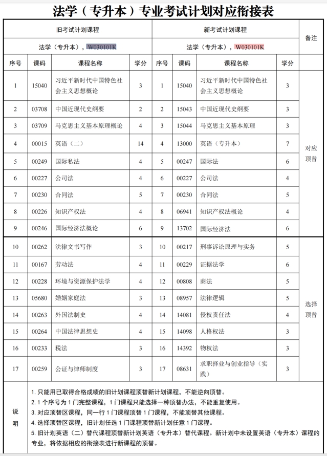 四川自考法学W030101K（专升本）专业开考计划(图1)