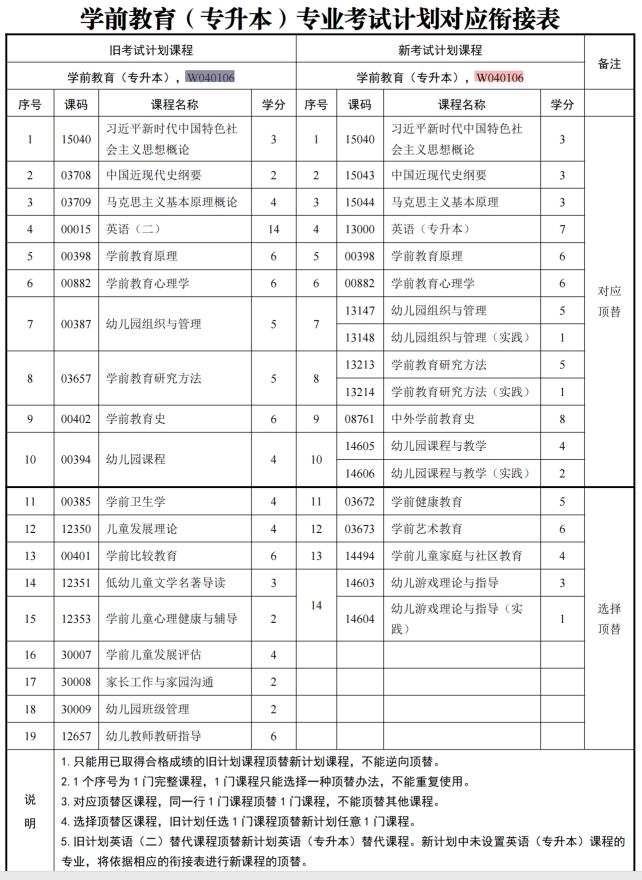 四川自考学前教育W040106（专升本）专业开考计划(图1)
