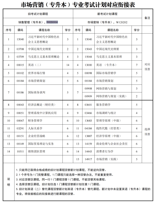 四川自考销售管理Y020314（专升本）专业开考计划(图1)