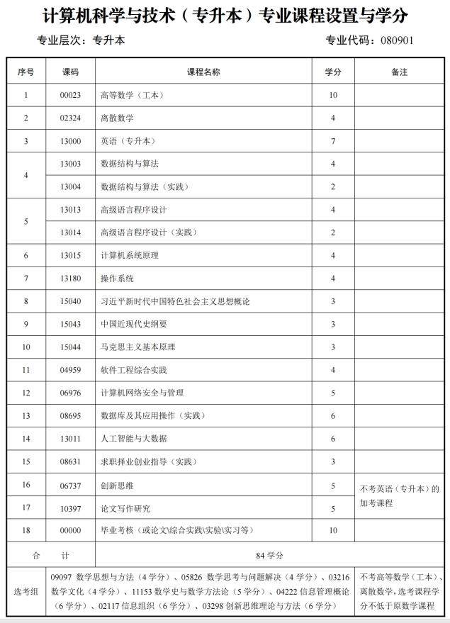 四川自考计算机科学与技术W080901（专升本）专业开考计划(图1)