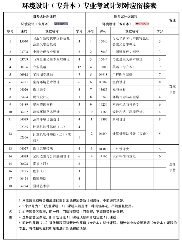 四川自考环境设计W130503（专升本）专业开考计划(图1)