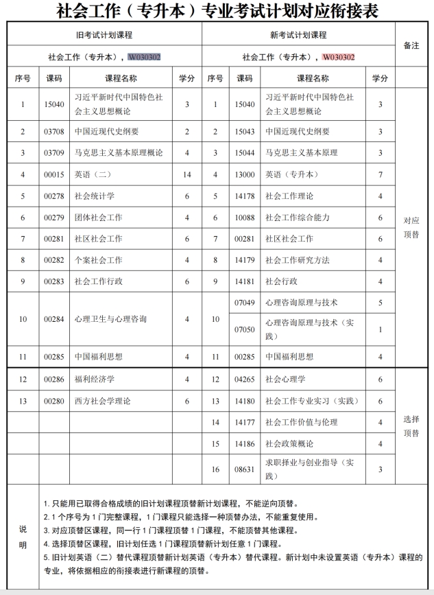 四川自考社会工作W030302（专升本）专业开考计划(图1)