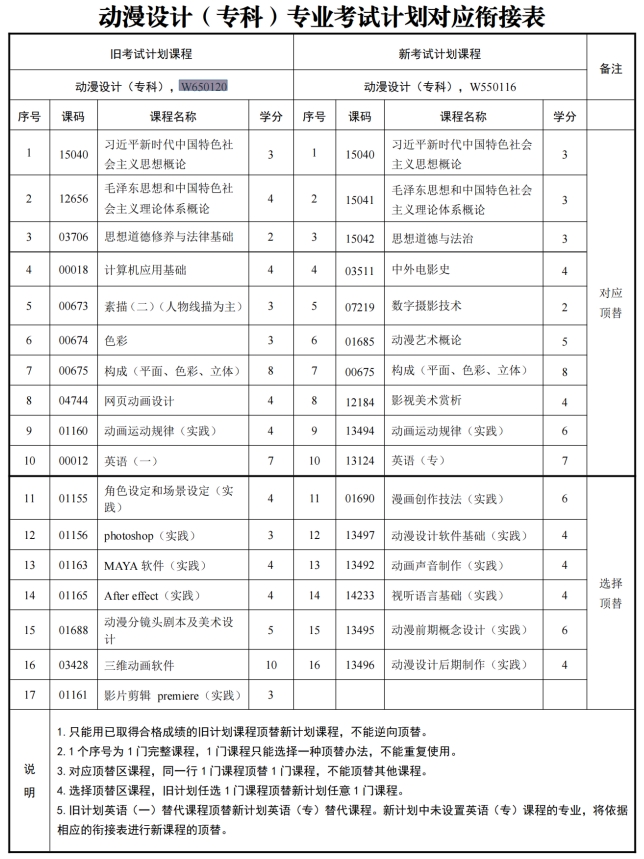 四川自考动漫设计W650120（专科）专业开考信息(图1)