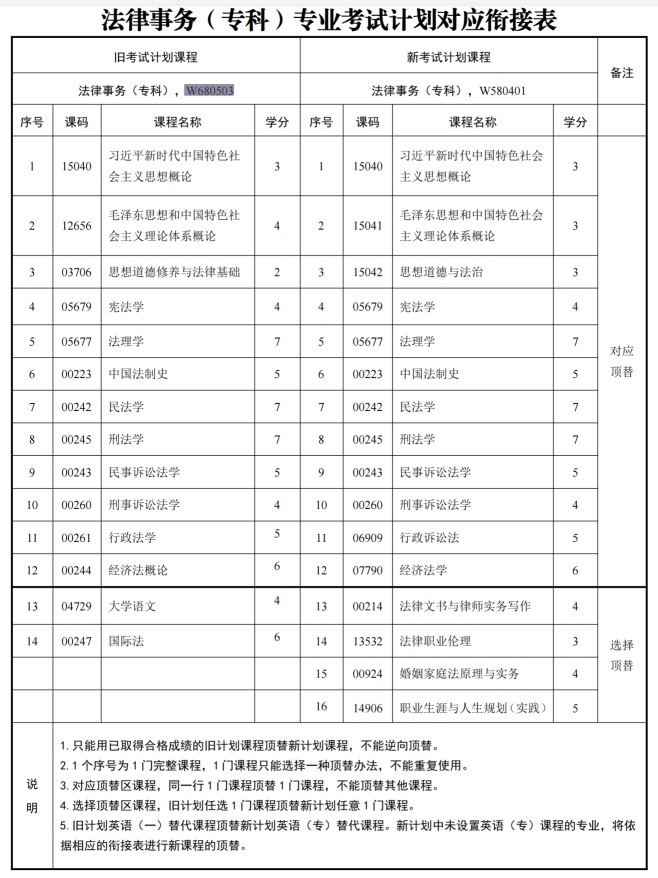 四川自考法律事务W680503（专科）专业开考信息(图1)